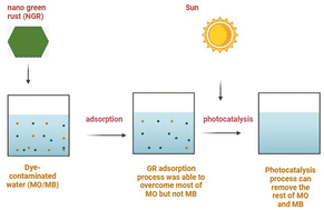 Graphical abstract: Methylene blue and methyl orange removal using green rust as a low-cost, sustainable adsorbent and photocatalyst