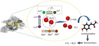 Graphical abstract: Novel heterogeneous Fenton catalysts prepared using electrolytic manganese residue for efficient degradation of acetaminophen