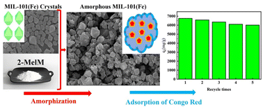 Graphical abstract: MIL-101(Fe)-derived porous amorphous materials for efficient Congo red adsorption