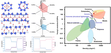 Graphical abstract: Atomic-scale insights into mechanical properties of calcium silicate hydrates: role of hydrogen bond networks and bond order distributions