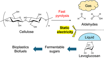 Graphical abstract: Purity improvement and efficient recovery of levoglucosan mist produced by fast pyrolysis of cellulose using corona discharge