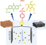 Graphical abstract: Enhanced supercapacitor performance using EG@COF: a layered porous composite