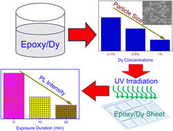 Graphical abstract: Effects of UV irradiation on the structural and optical properties of epoxy/dysprosium nanocomposite sheets for possible UV dosimetry and optoelectronic applications