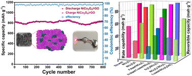 Graphical abstract: Experimental and theoretical investigation of a mesoporous NiCo2O4/rGO nanosheet network as a high-performance anode for lithium-ion batteries