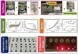 Graphical abstract: Fabrication and electrochemical study of copper doped zinc sulfide/graphene nanocomposites for supercapacitors