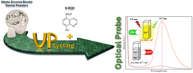 Graphical abstract: Upcycling waste zirconia block dental powders: towards a facile and highly selective on-off optical probe for sensing Zn2+ and Hg2+ in aqueous media