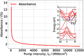Graphical abstract: Nonlinear light absorption in Ti3C2Tx MXene: a theoretical study