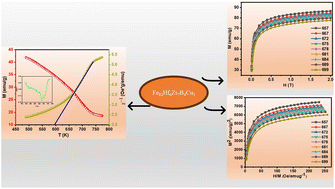Graphical abstract: Rare earth-free magnetocaloric material Fe82Hf6Zr7B4Cu1 for high-temperature applications