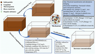 Graphical abstract: Treatment of water discharged from a Yellow River water purification plant: optimization and application of enhanced coagulation technology