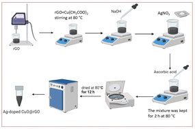 Graphical abstract: CuO/rGO doped with silver nanoparticles for humidity sensing applications