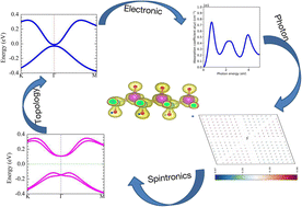Graphical abstract: Exploring a new topological insulator in β-BiAs oxide