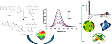 Graphical abstract: Development and validation of an environmentally friendly fluorescence quenching method for linagliptin quantification using eosin Y: optimization via design of experiment and comparative greenness assessment