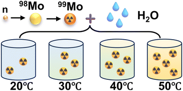 Graphical abstract: Temperature and time dependence on extraction of Molybdenum-99 hot atoms from neutron-irradiated β-molybdenum trioxide particles into water