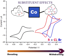 Graphical abstract: Elucidating substituent effects in magnetic properties of redox active cobalt complexes and testing them as potential catalysts for HER