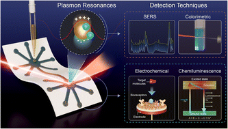 Graphical abstract: Plasmonic sensing in microfluidic paper-based analytical devices integrated with metal nanoparticles: a review