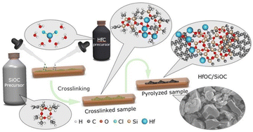 Graphical abstract: Preparation and characterization of HfOC/SiOC composite powders and fibermats via the polymer pyrolysis route