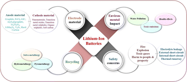 Graphical abstract: Progress and obstacles in electrode materials for lithium-ion batteries: a journey towards enhanced energy storage efficiency