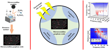 Graphical abstract: Preparation of graphene oxide based on microcrystalline graphite: the study of microwave absorption properties
