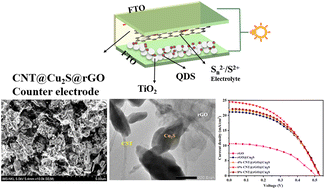 Graphical abstract: Synergistic enhancement of charge transfer and catalytic activity in CNT@rGO@Cu2S composite counter electrodes for high-performance quantum dot-sensitized solar cells