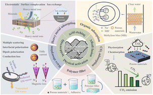 Graphical abstract: From waste to functional materials: advances in porous material synthesis and applications derived from coal gasification slag
