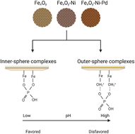 Graphical abstract: Iron oxide nano-adsorbent doped with nickel and palladium for phosphorus removal from water