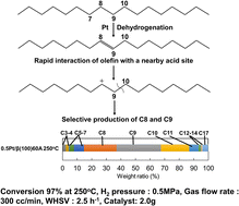 Graphical abstract: Selective production of a jet fuel fraction through hydrocracking of n-heptadecane using Pt-supported β-zeolite-Al2O3 composite catalysts