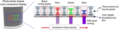 Graphical abstract: Photo-driven color-conversion display based on a thermochromic-liquid-crystal and carbon-nanotube film