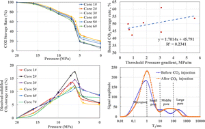Graphical abstract: Controlling mechanisms of CO2 sequestration efficiency in tight carbonate gas reservoirs: experimental insights into pore-throat constraints and mineralogical responses