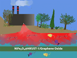 Graphical abstract: Experimental and Monte Carlo simulation study on a core–shell NiFe2O4@HKUST-1/graphene oxide nanocomposite for Congo Red adsorption