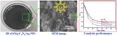 Graphical abstract: Facile preparation of a 3D rGO/g-C3N4 nanocomposite loaded with Ag NPs for photocatalytic degradation