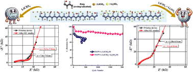 Graphical abstract: Manipulating charge carrier interactions at solid electrolyte interfaces for enhanced micro-supercapacitor performance