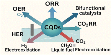 Graphical abstract: Advancing CdSe quantum dots for batteries and supercapacitors: electrochemical frontiers