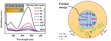 Graphical abstract: Tribocatalytic degradation of concentrated methyl orange solutions by BiFeO3 nanoparticles prepared through a sol–gel method