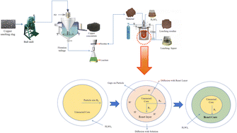 Graphical abstract: Combined flotation-oxygen pressure leaching process for treatment of copper smelting slag with a high oxidation rate and its kinetic study