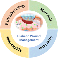 Graphical abstract: Bioinspired wearable polymer microneedle patches: pioneering diabetic wound therapy for the horizon