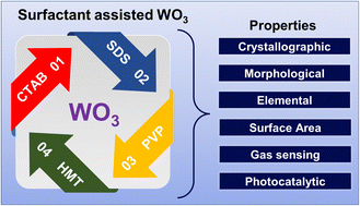 Graphical abstract: Surfactant-assisted tungsten oxide for enhanced acetone sensing and solar-driven photocatalysis: exploring the role of surfactants