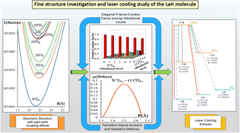 Graphical abstract: Fine structure investigation and laser cooling study of the LaH molecule