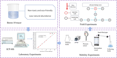 Graphical abstract: A method based on 10B isotope tracer for seepage detection in salt lakes