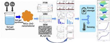 Graphical abstract: Simulation, synthesis, and characterization of Ni–Co and its co-doping in ZnO for energy applications