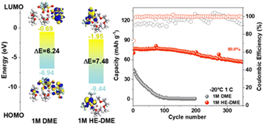 Graphical abstract: Multi-anion high-entropy electrolytes enabling lithium-ion batteries with enhanced voltage tolerance and wide-temperature operability
