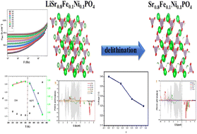 Graphical abstract: Delithiation effects on the structural, electronic, and electrical properties of LiSr0.8Fe0.1Ni0.1PO4 material