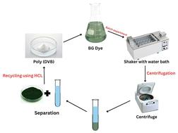 Graphical abstract: Experimental and theoretical investigations of divinylbenzene-based polymer as an efficient adsorbent for brilliant green dye removal