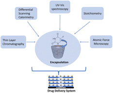 Graphical abstract: Enhancement of the solubility of 5-fluorouracil through encapsulation within β-cyclodextrin to control fibroblast growth in glaucoma surgery