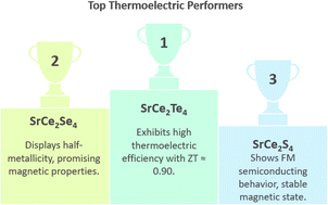 Graphical abstract: Study of the electronic, magnetic, and thermoelectric aspects of spinel chalcogenides SrCe2Z4 (Z = Te, Se, S) for spintronic and energy applications