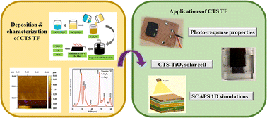 Graphical abstract: Optoelectronic applications of chemical bath deposited Cu2SnS3 (CTS) thin films