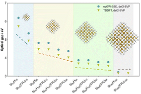Graphical abstract: The effect of alkyl termination on the optical and electronic properties of silicon nanoparticles