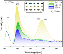 Graphical abstract: Mineralogical characterization and fluorescence properties of blue, yellow and green apatite