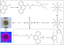 Graphical abstract: Synthesis, characterization, and photophysical properties of europium complex-functionalized fumed silica and its corresponding PMMA-doped composites