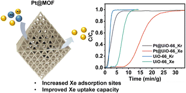 Graphical abstract: Encapsulation of nanoparticles with Xe adsorption sites into MOFs for enhanced Xe/Kr separation