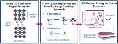 Graphical abstract: A-site cation engineering and halide tuning via precursor engineering to tune the optical properties of 2D perovskites